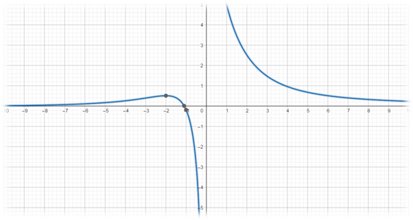 Precalculus with Limits: A Graphing Approach, Chapter 7.3, Problem 65E , additional homework tip  1