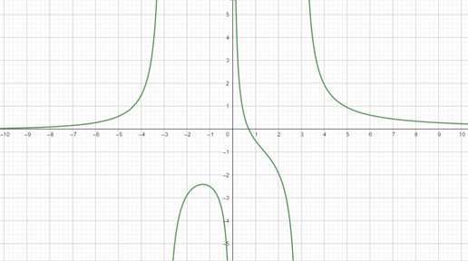 Precalculus with Limits: A Graphing Approach, Chapter 7.3, Problem 66E , additional homework tip  1