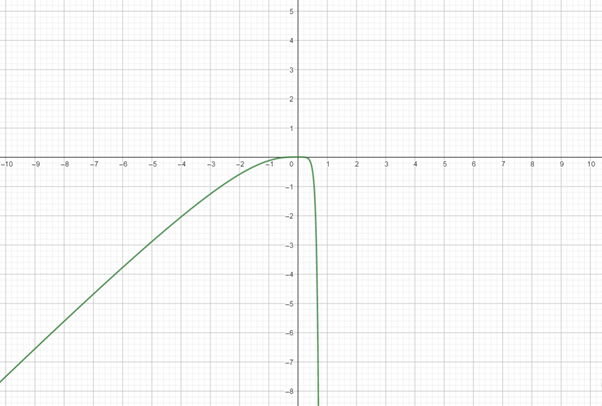 Precalculus with Limits: A Graphing Approach, Chapter 7.3, Problem 71E , additional homework tip  1