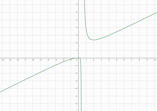 Precalculus with Limits: A Graphing Approach, Chapter 7.3, Problem 72E , additional homework tip  1