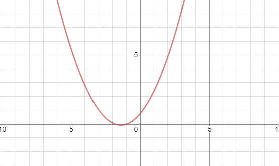 Precalculus with Limits: A Graphing Approach, Chapter 7.3, Problem 98E 