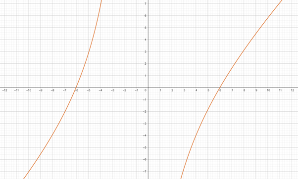Precalculus with Limits: A Graphing Approach, Chapter 7.4, Problem 108E 