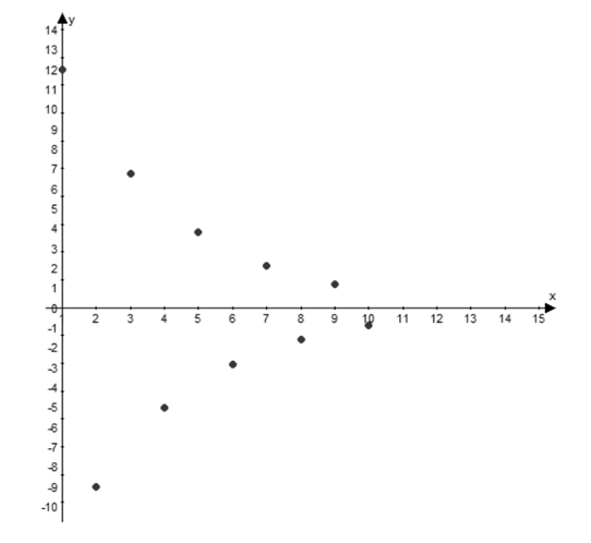 Precalculus with Limits: A Graphing Approach, Chapter 8.3, Problem 47E 