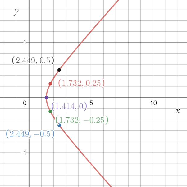 Precalculus with Limits: A Graphing Approach, Chapter 9, Problem 10CT 