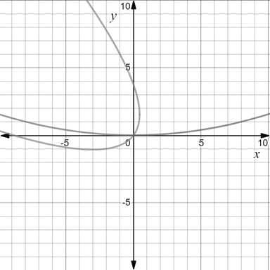 Precalculus with Limits: A Graphing Approach, Chapter 9.3, Problem 82E 
