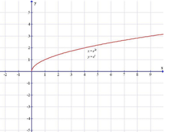 PRECALCULUS W/LIMITS:GRAPH.APPROACH(HS), Chapter 9.4, Problem 26E 