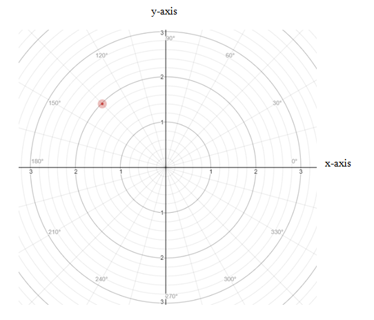 PRECALCULUS W/LIMITS:GRAPH.APPROACH(HS), Chapter 9.5, Problem 10E 