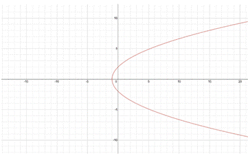 PRECALCULUS W/LIMITS:GRAPH.APPROACH(HS), Chapter 9.7, Problem 6E , additional homework tip  2