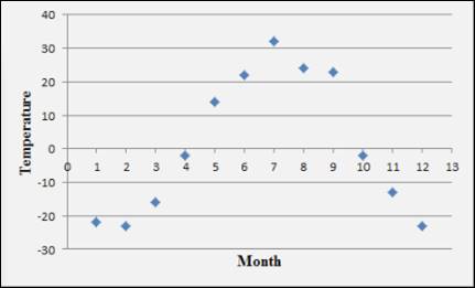 To graph: Scatter plot for the given data. | bartleby