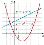 Equations And Inequalities Graphs Of The Equations Y X 2 4 X And Y X 6 Are Given Use The Graphs To Solve The Equation Or Inequality 135 X 2 4 X X 6 Bartleby