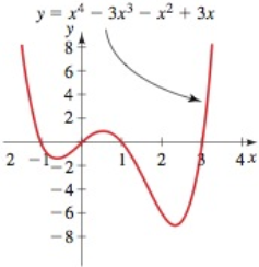 Chapter 1.11, Problem 3E, The figure shows a graph of y = x4  3x3  x2 + 3x. Use the graph to do the following. (a) Find the 