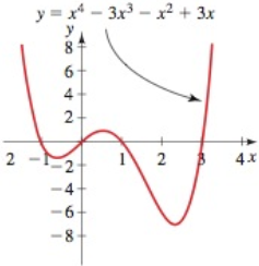 The Figure Shows A Graph Of Y X 4 3 X 3 X 2 3 X Use The Graph To Do The Following A Find The Solutions