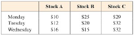 Chapter 10.2, Problem 45E, Stock Portfolio An investor owns three stocks: A, B, and C. The closing prices of the stocks on 