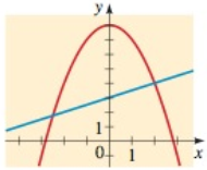 Chapter 10.8, Problem 15E, Finding Intersection Points Graphically Two equations and their graphs are given. Find the 