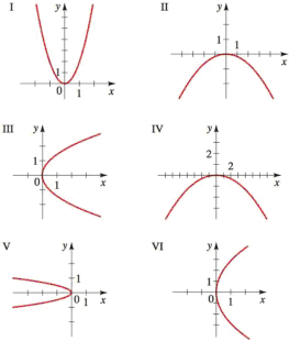 Chapter 11.1, Problem 10E, Graphs of Parabolas Match the equation with the graphs labeled IVI. Give reasons for your answers. 