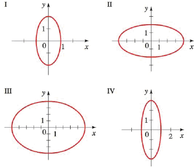 Chapter 11.2, Problem 5E, Graphs of Ellipses Match the equation with the graphs labeled IIV. Give reasons for your answers. 5. 