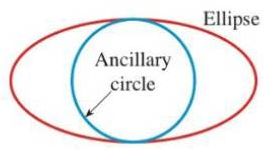 Chapter 11.2, Problem 61E, Ancillary Circle The ancillary circle of an ellipse is the circle with radius equal to half the 