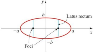 Chapter 11.2, Problem 64E, How Wide Is an Ellipse at a Focus? A latus rectum for an ellipse is a line segment perpendicular to 