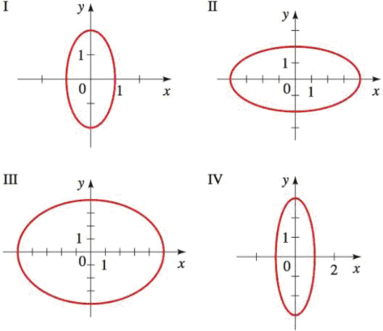 Chapter 11.2, Problem 7E, Graphs of Ellipses Match the equation with the graphs labeled IIV. Give reasons for your answers. 7. 
