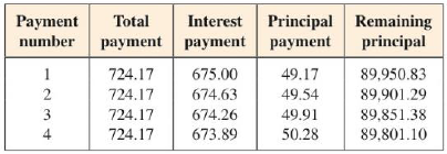 Chapter 12.4, Problem 31E, DISCOVER: Amortizing a Mortgage When they bought their house, John and Mary took out a 90,000 