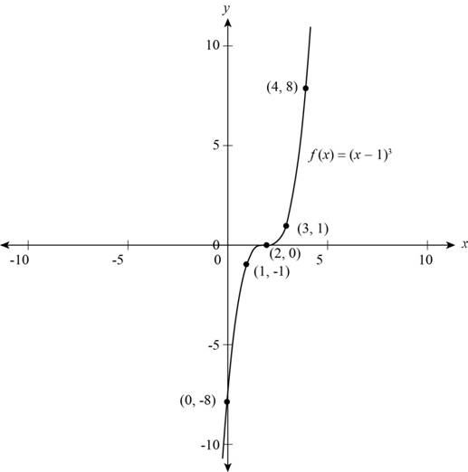 Precalculus: Mathematics for Calculus - 6th Edition, Chapter 2, Problem 3T 