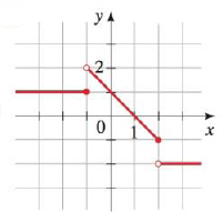 Chapter 2.2, Problem 50E, Finding Piecewise Defined Functions A graph of a piecewise defined function is given. Find a formula 