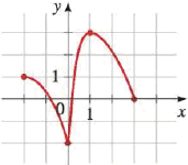 Chapter 2.3, Problem 32E, Increasing and Decreasing The graph of a function f is given. Use the graph to estimate the 