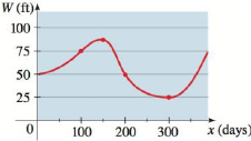 Chapter 2.4, Problem 23E, Changing Water Levels The graph shows the depth of water W in a reservoir over a one-year period as 
