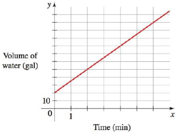 A Swimming Pool Is Being Filled The Graph Shows The Number Of Gallons Y In The Pool After X Minutes 4 At What Rate Is The Pool Being Filled Bartleby