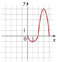 Chapter 2.6, Problem 92E, Graphing Even and Odd Functions The graph of a function defined for x  0 is given. Complete the 