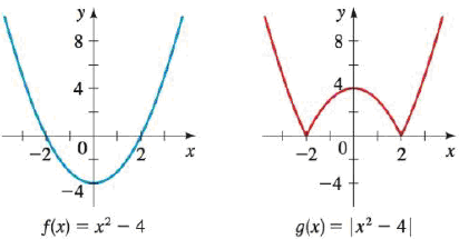 Chapter 2.6, Problem 93E, Graphing the Absolute Value of a Function These exercises show how the graph of y = |f(x)| is 