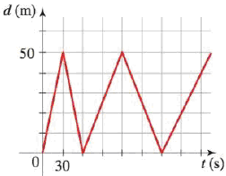 Chapter 2.6, Problem 98E, Swimming Laps Miyuki practices swimming laps with her team. The function y = f(t) graphed below 