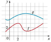Chapter 2.7, Problem 1E, From the graphs of f and g in the figure, we find (f + g)(2) = _____ (f  g)(2) = _____ (fg)(2) = 