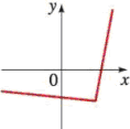 Chapter 2.8, Problem 11E, One-to-One Function? A graph of a function f is given. Determine whether f is one-to-one. 11. 