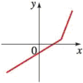 Chapter 2.8, Problem 12E, One-to-One Function? A graph of a function f is given. Determine whether f is one-to-one. 12. 