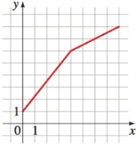 Graph Of An Inverse Function Use The Graph Of F To Bartleby