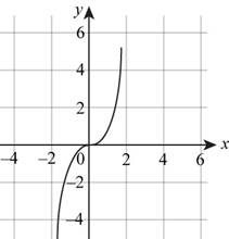 Precalculus: Mathematics for Calculus - 6th Edition, Chapter 3, Problem 2RCC , additional homework tip  1