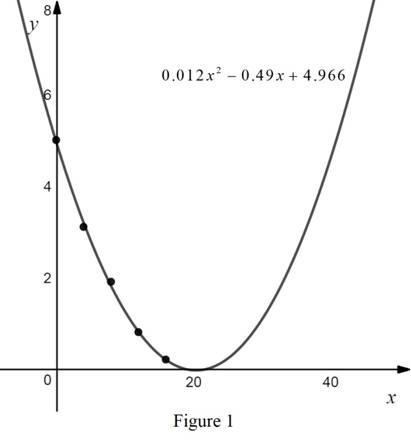 Precalculus: Mathematics for Calculus - 6th Edition, Chapter 3, Problem 6P 