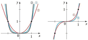 Power Functions Portions Of The Graphs Of Y X 2 Y X 3 Y X 4 Y X 5 And Y X 6 Are Plotted In The Figures Determine Which Function Belongs To Each Graph Bartleby