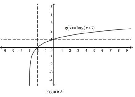 Precalculus: Mathematics for Calculus - 6th Edition, Chapter 4, Problem 1T , additional homework tip  2