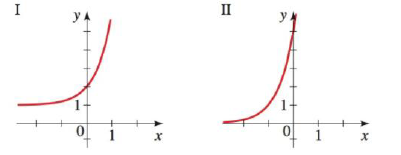 Exponential Functions From A Graph Match The Exponential