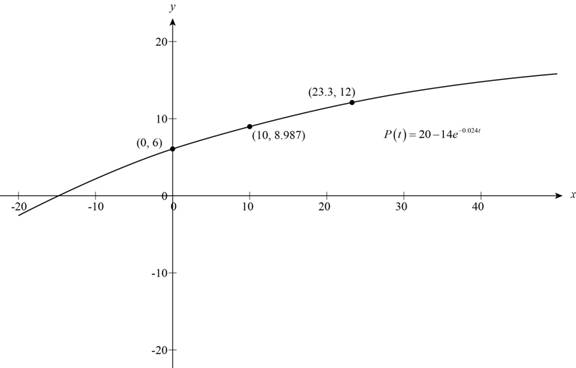 Precalculus: Mathematics for Calculus - 6th Edition, Chapter 4.5, Problem 88E 