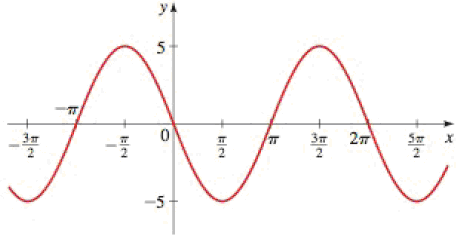 Chapter 5.3, Problem 90E, DISCUSS: Sinusoidal Curves The graph of y = sin x is the same as the graph of y = cos x shifted to 