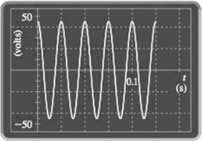 Chapter 5.6, Problem 43E, Electric Generator The graph shows an oscilloscope reading of the variation in voltage of an AC 