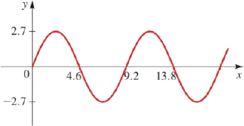 Chapter 7, Problem 3P, Traveling Wave A traveling wave is graphed at the instant t = 0. If it is moving to the right with 