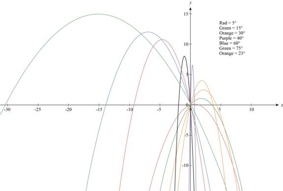 Precalculus: Mathematics for Calculus - 6th Edition, Chapter 8, Problem 7P 