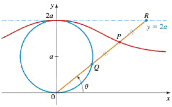 Chapter 8.4, Problem 65E, Longbow Curve In the following figure, the circle of radius a is stationary, and for every , the 