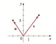 Chapter 9.1, Problem 8E, Sketching Vectors Sketch the vector indicated. (The vectors u and v are shown in the figure.) 8. 2u 