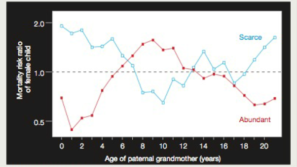 Chapter 10, Problem 1DAA, Effect of Paternal Grandmothers Food Supply on Infant Mortality Researchers are investigating long- 