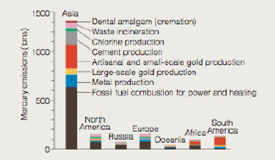 Chapter 2, Problem 2DAA, Mercury Emissions by Continent By weight, coal does not contain much mercury, but we bum a lot of 
